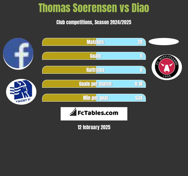 Thomas Soerensen vs Diao h2h player stats