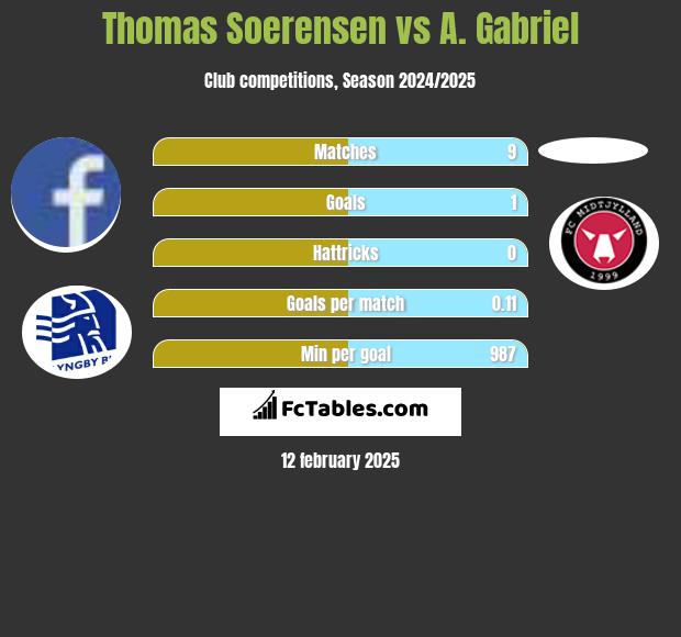 Thomas Soerensen vs A. Gabriel h2h player stats