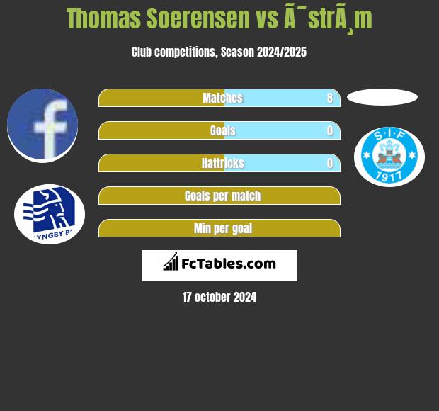 Thomas Soerensen vs Ã˜strÃ¸m h2h player stats