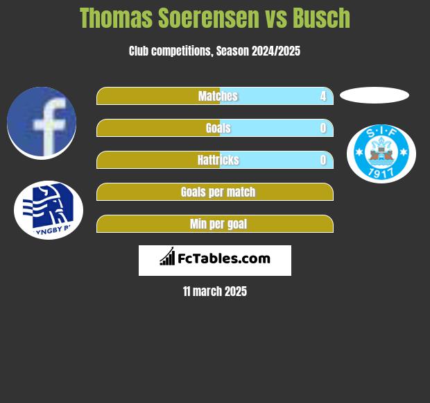 Thomas Soerensen vs Busch h2h player stats