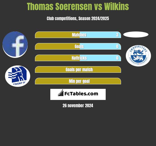 Thomas Soerensen vs Wilkins h2h player stats