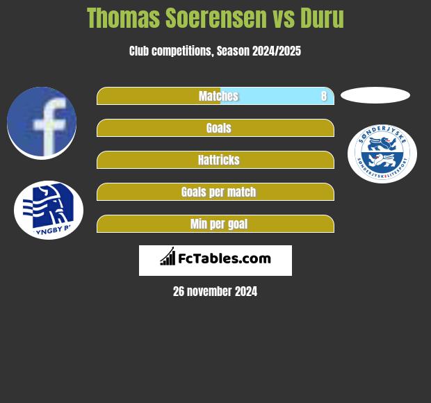 Thomas Soerensen vs Duru h2h player stats