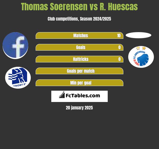 Thomas Soerensen vs R. Huescas h2h player stats