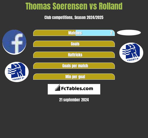 Thomas Soerensen vs Rolland h2h player stats