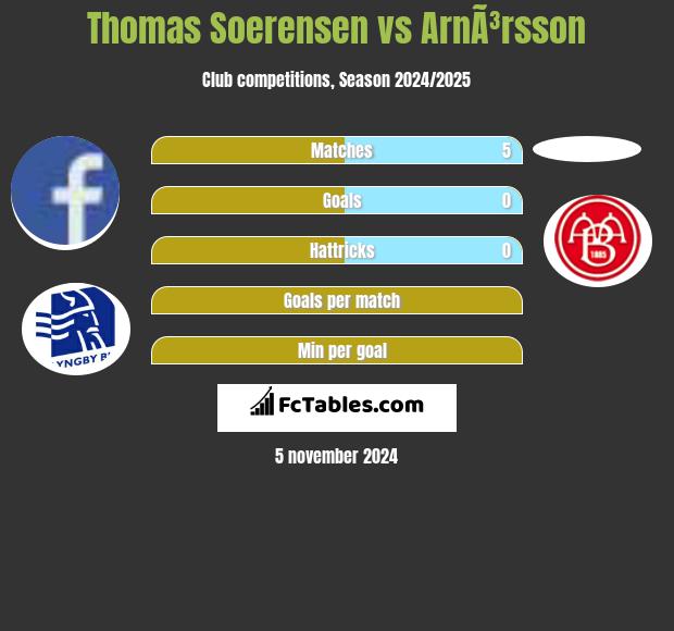 Thomas Soerensen vs ArnÃ³rsson h2h player stats