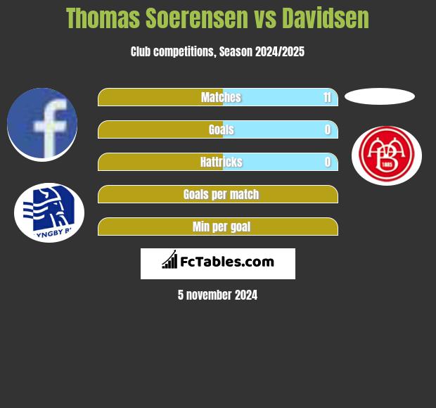 Thomas Soerensen vs Davidsen h2h player stats