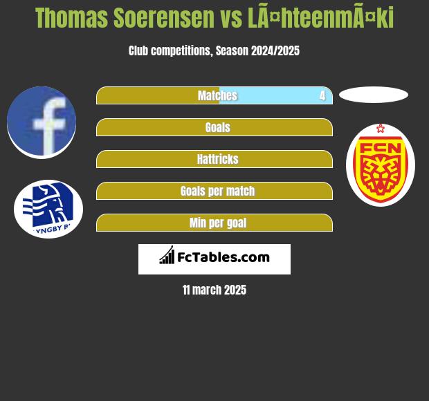 Thomas Soerensen vs LÃ¤hteenmÃ¤ki h2h player stats