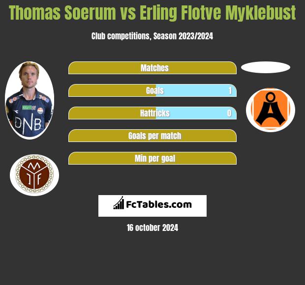 Thomas Soerum vs Erling Flotve Myklebust h2h player stats