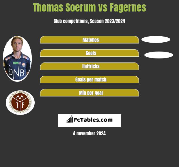 Thomas Soerum vs Fagernes h2h player stats