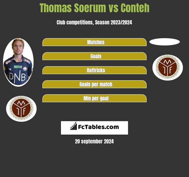 Thomas Soerum vs Conteh h2h player stats