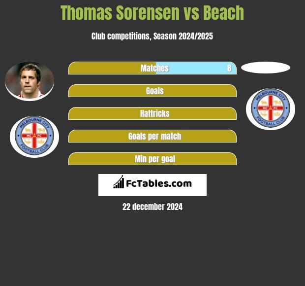 Thomas Sorensen vs Beach h2h player stats