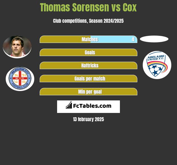 Thomas Sorensen vs Cox h2h player stats