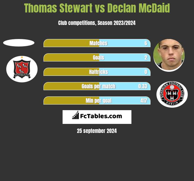 Thomas Stewart vs Declan McDaid h2h player stats