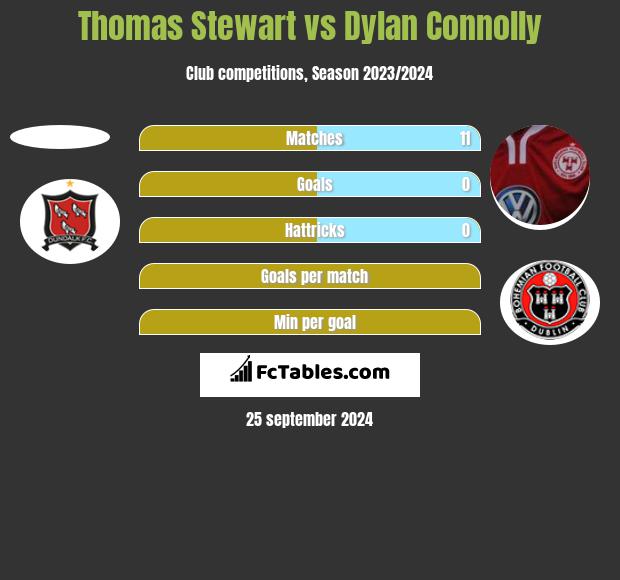 Thomas Stewart vs Dylan Connolly h2h player stats