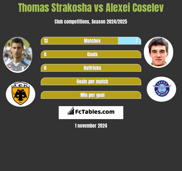 Thomas Strakosha vs Alexei Coselev h2h player stats