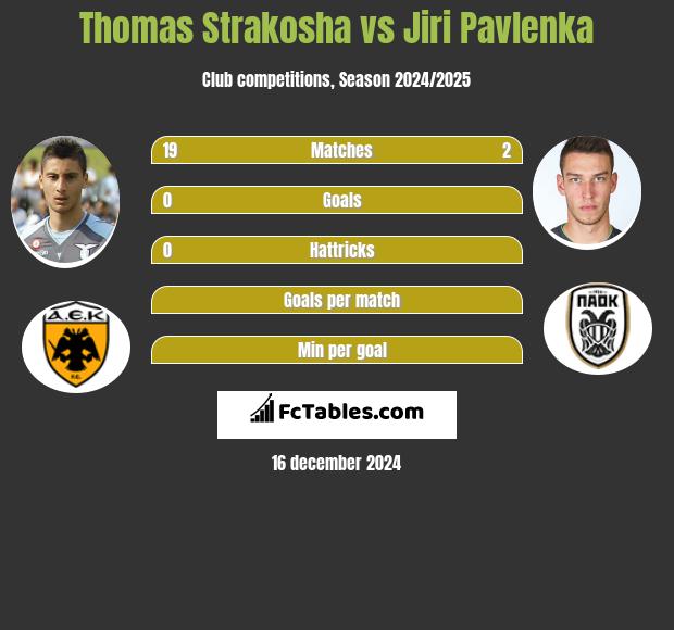 Thomas Strakosha vs Jiri Pavlenka h2h player stats