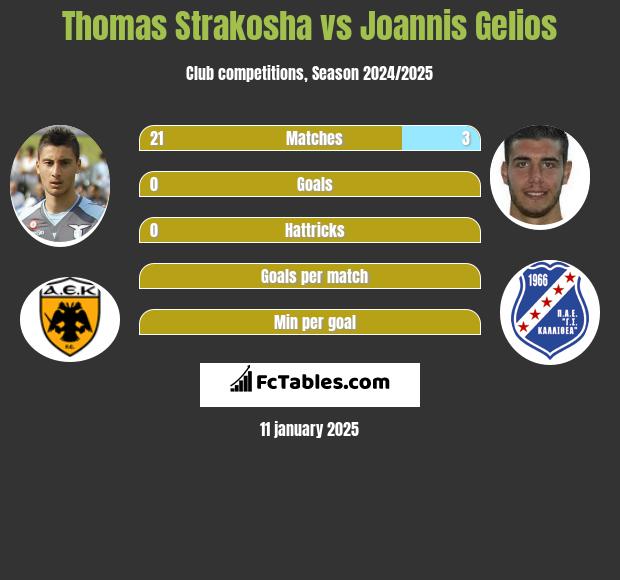 Thomas Strakosha vs Joannis Gelios h2h player stats