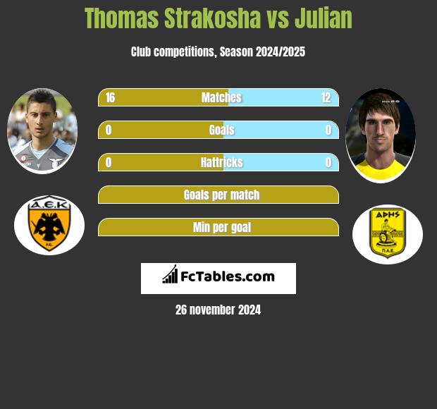 Thomas Strakosha vs Julian h2h player stats