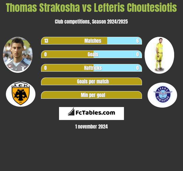 Thomas Strakosha vs Lefteris Choutesiotis h2h player stats