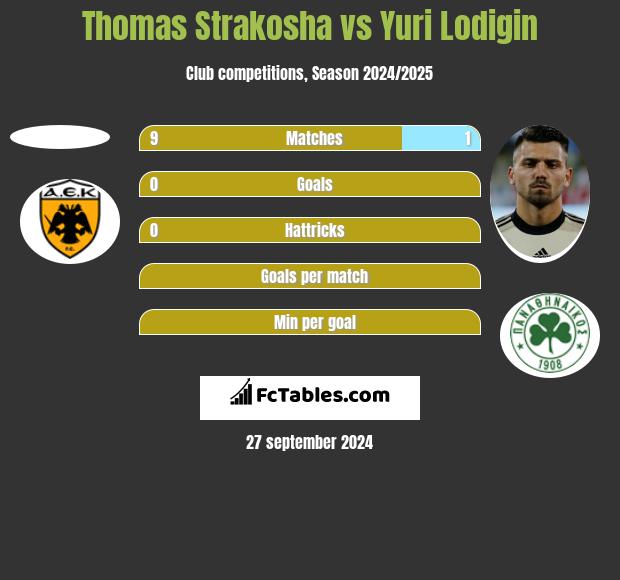 Thomas Strakosha vs Jurij Łodygin h2h player stats