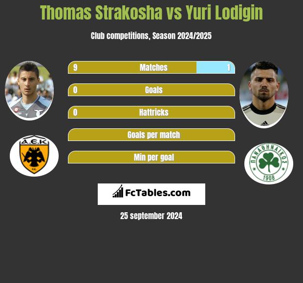 Thomas Strakosha vs Yuri Lodigin h2h player stats