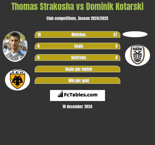 Thomas Strakosha vs Dominik Kotarski h2h player stats