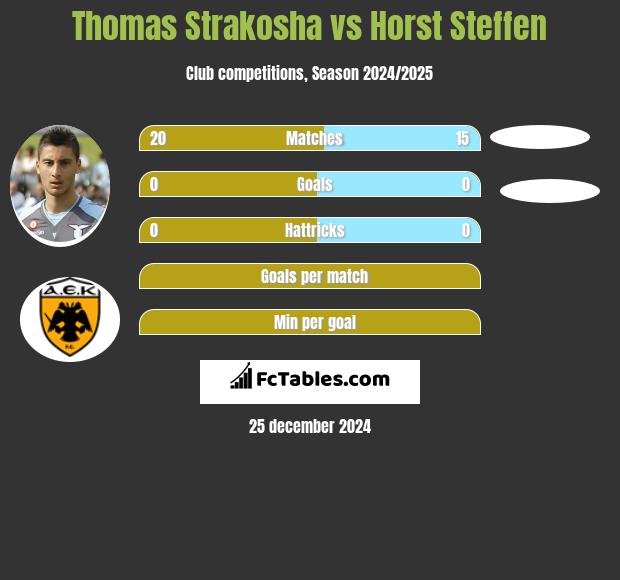 Thomas Strakosha vs Horst Steffen h2h player stats