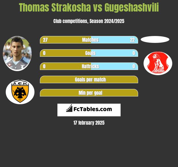 Thomas Strakosha vs Gugeshashvili h2h player stats