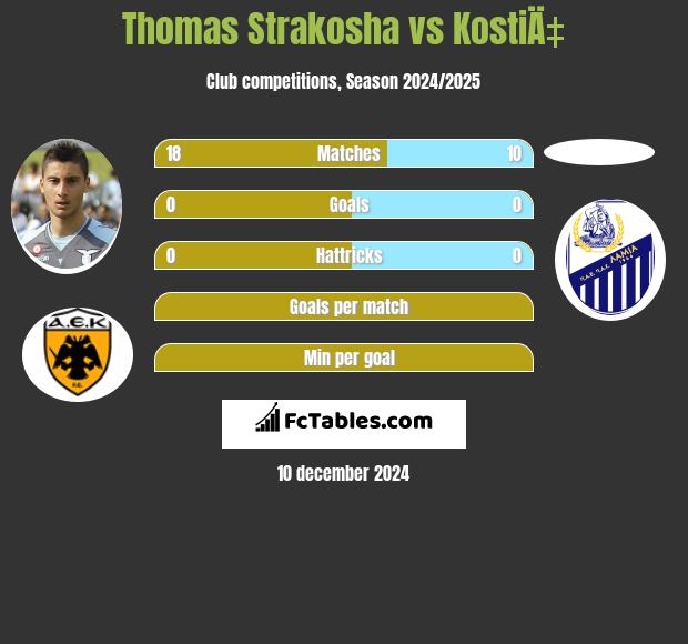 Thomas Strakosha vs KostiÄ‡ h2h player stats