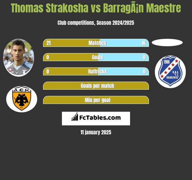 Thomas Strakosha vs BarragÃ¡n Maestre h2h player stats