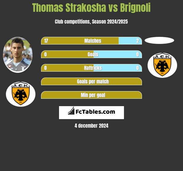 Thomas Strakosha vs Brignoli h2h player stats