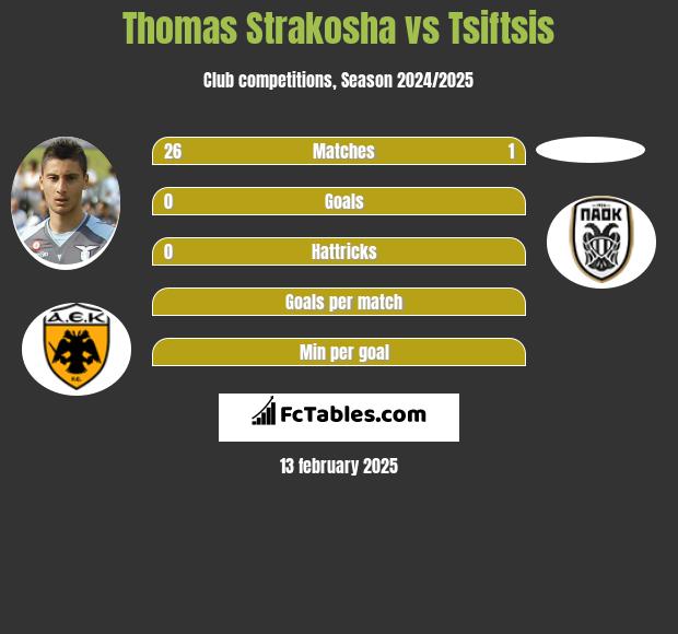 Thomas Strakosha vs Tsiftsis h2h player stats