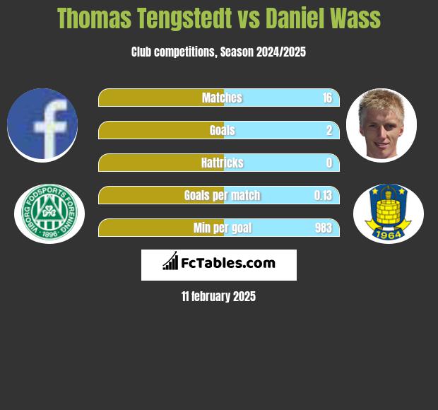 Thomas Tengstedt vs Daniel Wass h2h player stats