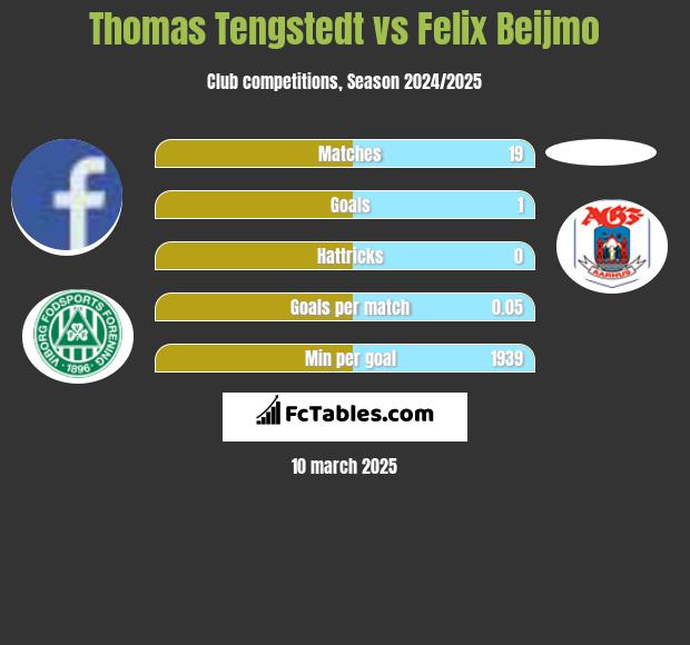 Thomas Tengstedt vs Felix Beijmo h2h player stats