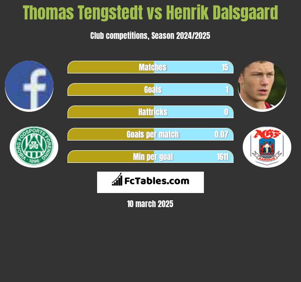 Thomas Tengstedt vs Henrik Dalsgaard h2h player stats