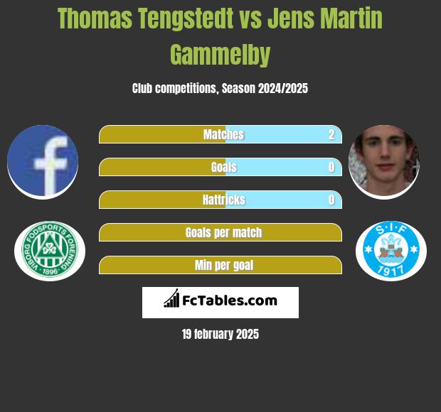 Thomas Tengstedt vs Jens Martin Gammelby h2h player stats