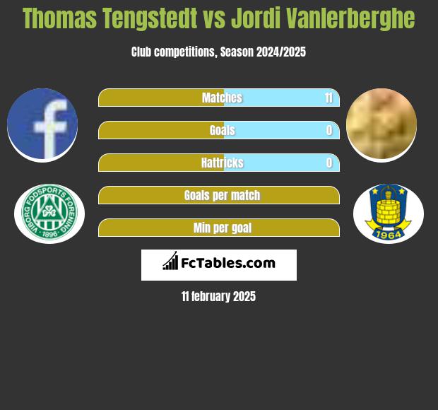 Thomas Tengstedt vs Jordi Vanlerberghe h2h player stats