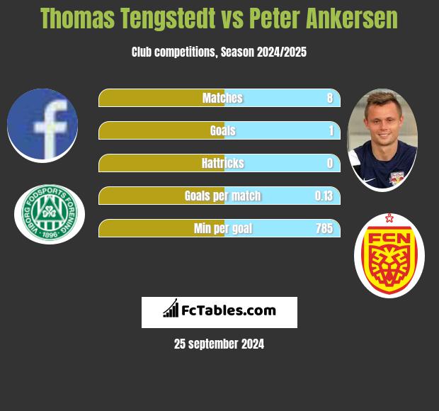 Thomas Tengstedt vs Peter Ankersen h2h player stats