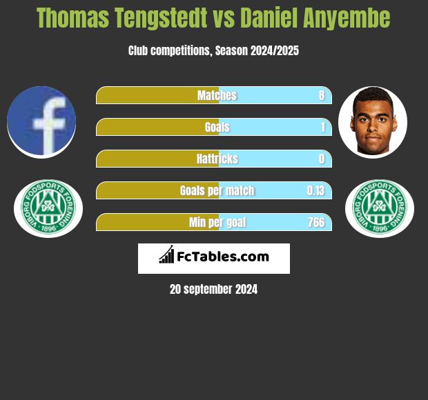 Thomas Tengstedt vs Daniel Anyembe h2h player stats