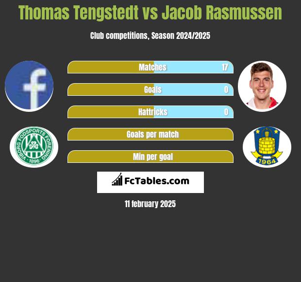 Thomas Tengstedt vs Jacob Rasmussen h2h player stats