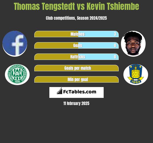 Thomas Tengstedt vs Kevin Tshiembe h2h player stats