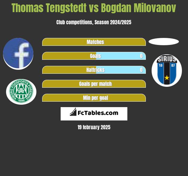 Thomas Tengstedt vs Bogdan Milovanov h2h player stats