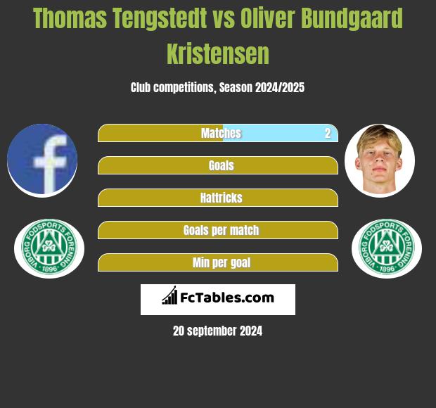 Thomas Tengstedt vs Oliver Bundgaard Kristensen h2h player stats