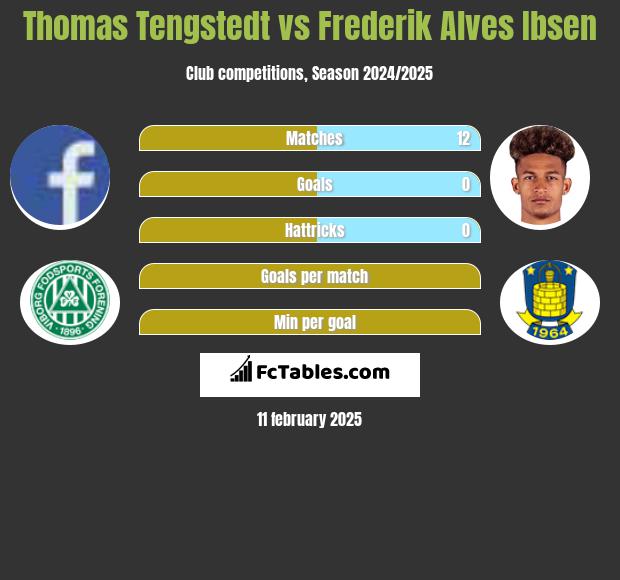 Thomas Tengstedt vs Frederik Alves Ibsen h2h player stats