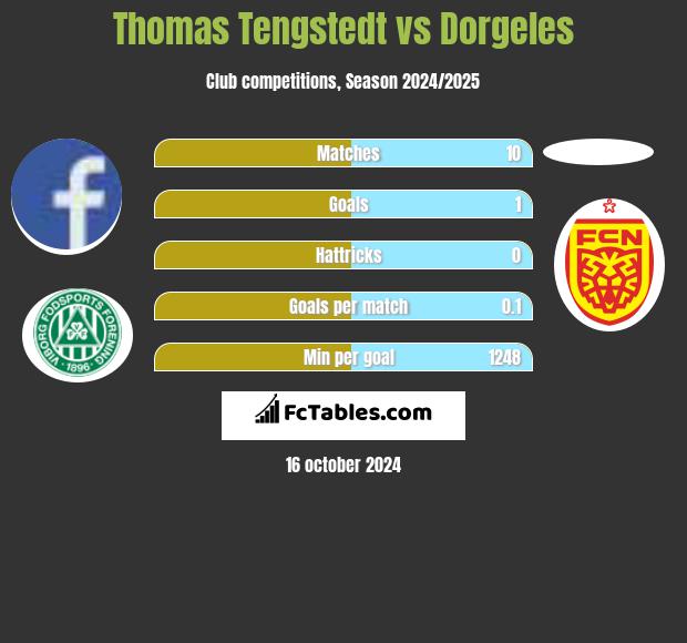 Thomas Tengstedt vs Dorgeles h2h player stats