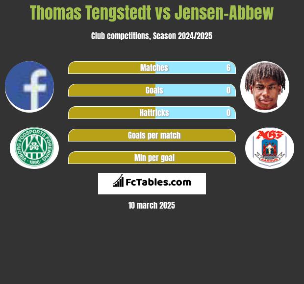 Thomas Tengstedt vs Jensen-Abbew h2h player stats