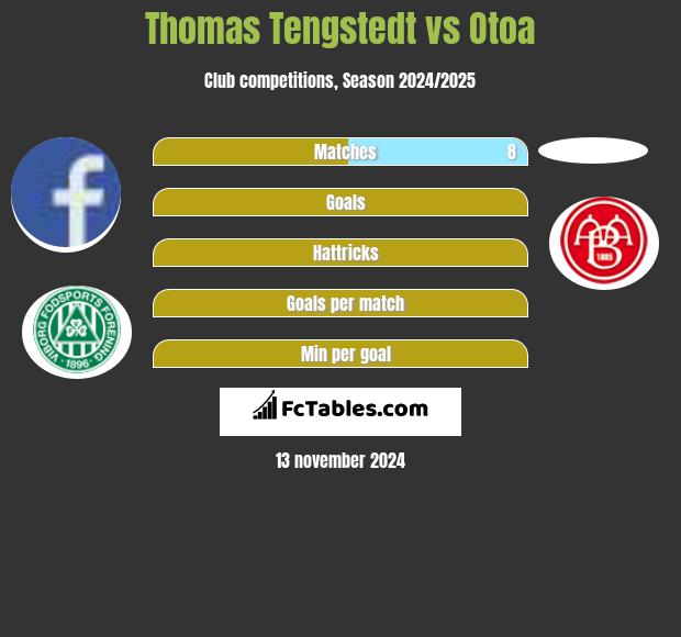 Thomas Tengstedt vs Otoa h2h player stats