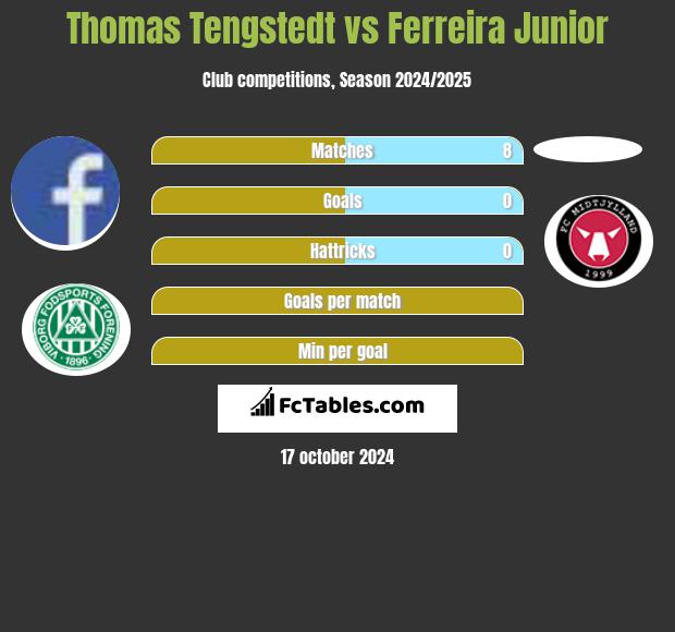 Thomas Tengstedt vs Ferreira Junior h2h player stats