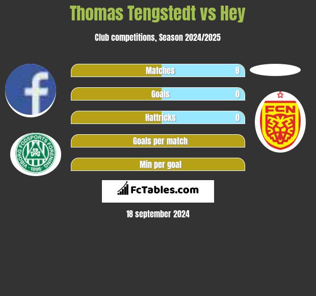 Thomas Tengstedt vs Hey h2h player stats