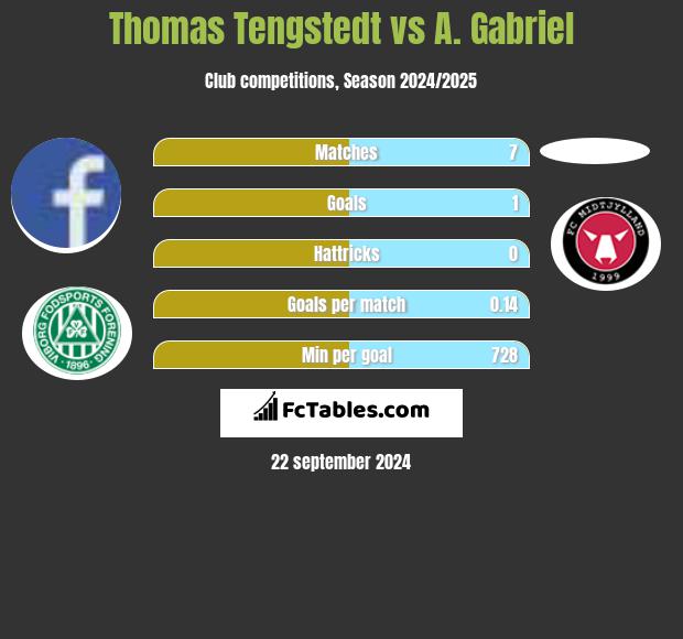 Thomas Tengstedt vs A. Gabriel h2h player stats